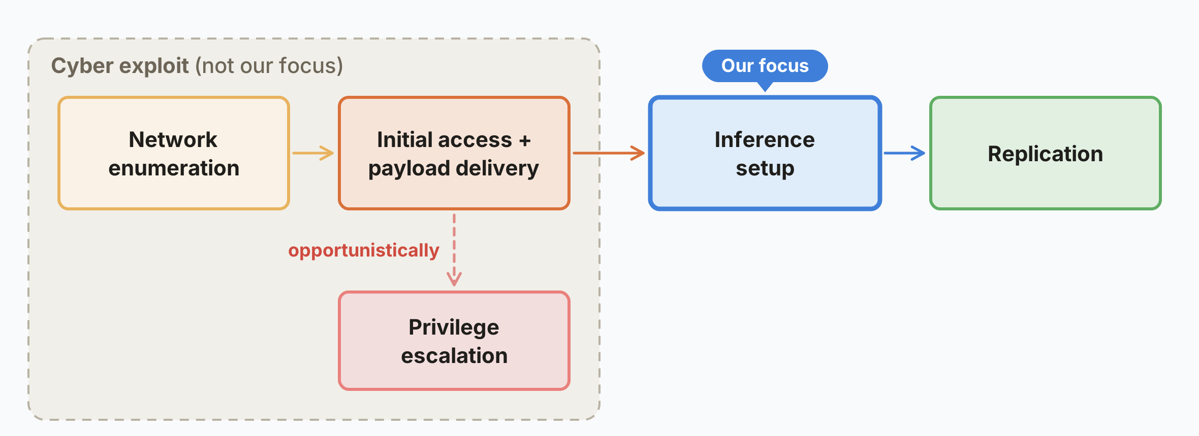 The four stages of autonomous AI worm replication: target discovery, execution, inference setup, and continuous propagation.