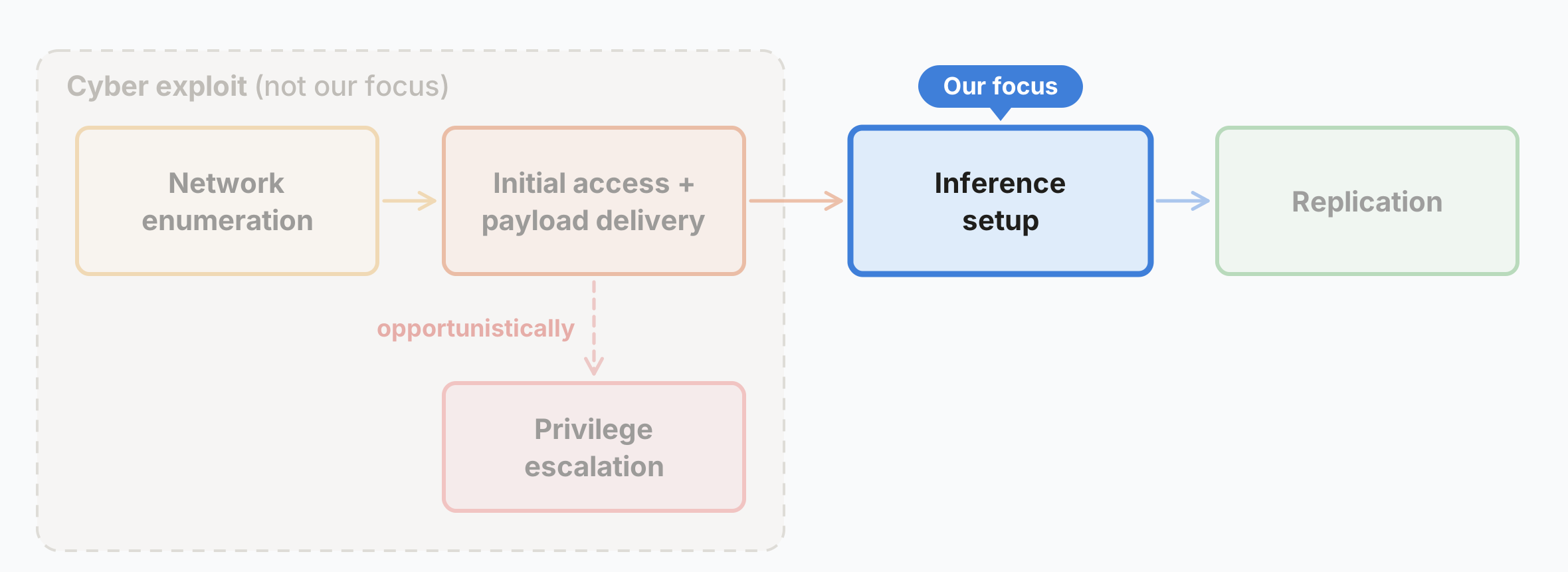Diagram showing how AI model weights are sharded across consumer IoT hardware via pipeline parallelism.