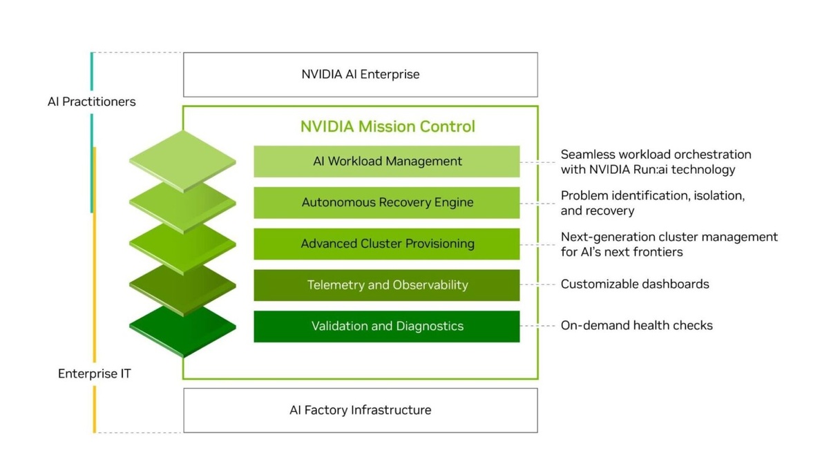 NVIDIA Minerva Platform AI Anomaly Detection and Root Cause Analysis