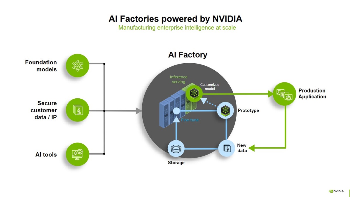 NVIDIA Minerva Platform Dynamic Knowledge Graph AI Factory Topology
